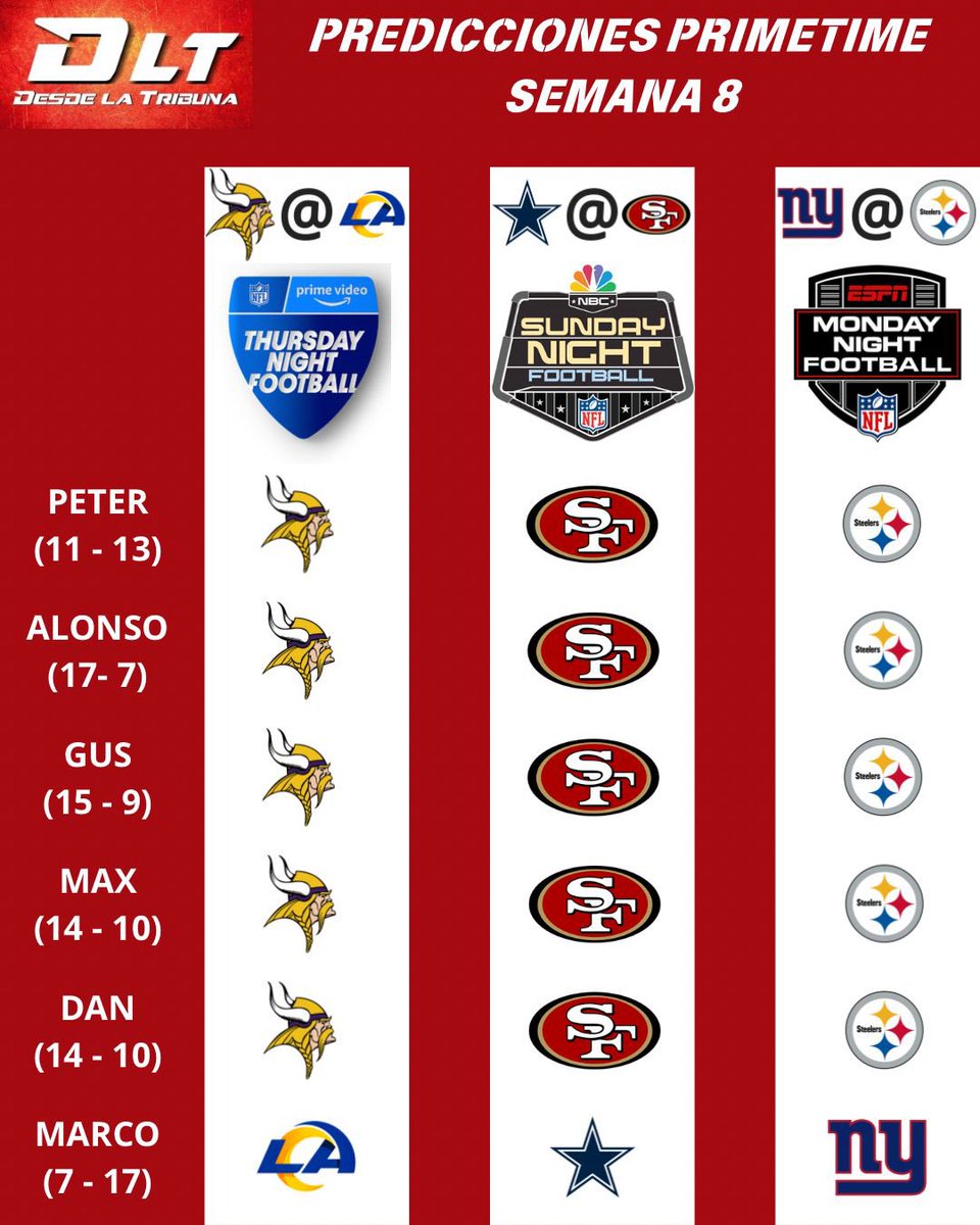 dltmexico's tweet image. 🔔 LLEGÓ EL PRIMETIME 🔔

Estás son las predicciones del primtetime para la #NFLWeek8 🏈

Así van los resultados del equipo de DLT a media temporada 📊

#NFLxDLT #PrimeTime