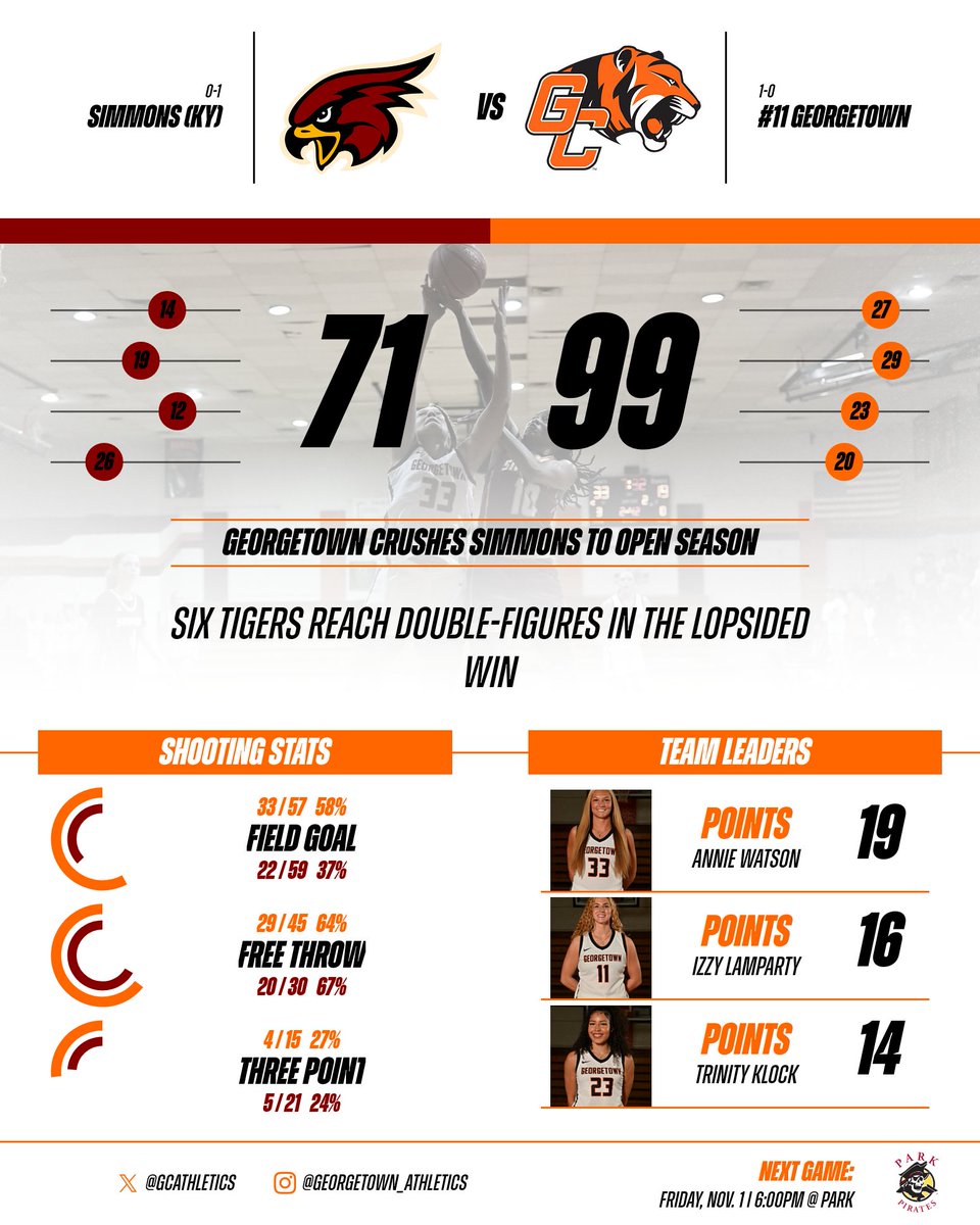#11 Georgetown leads wire-to-wire in a 99-71 crushing of Simmons to start the 2024-25 season. 6 Tigers reached double figures. Annie Watson scored 19 in her Tiger debut. Izzy Lamparty and Trinity Klock each recorded a double-double. #TigerPride