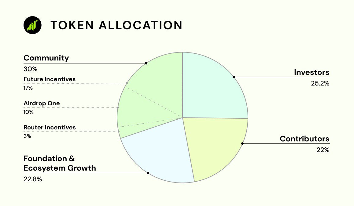 Thời gian claim airdrop Grass, listing cex và tokenomic

✅Grass sẽ mở claim airdrop vào lúc 20h30 VN ngày 28/10 (End claim vào 15/01/2025) grassfoundation.io/claim

✅Bybit sẽ listing Grass vào lúc 21h VN ngày 28/10, AE có 30p để claim trước khi listing CEX.

✅Grass