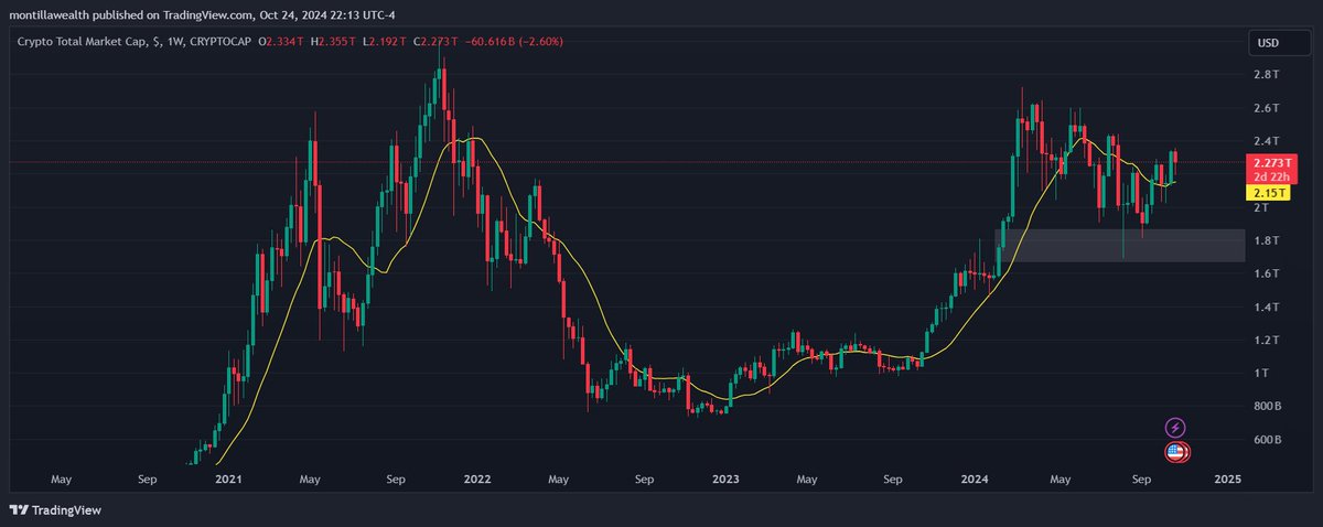 TradingTicker's tweet photo. 🚨 The #Crypto market is holding strong! Despite the volatility, total market cap remains healthy and hasn’t dropped below the weekly low. 📈 Is the next leg up around the corner? Stay tuned for more updates! 🚀 #CryptoMarket #Altcoins #Bitcoin #Bullish #Investing #CryptoNews #HODL