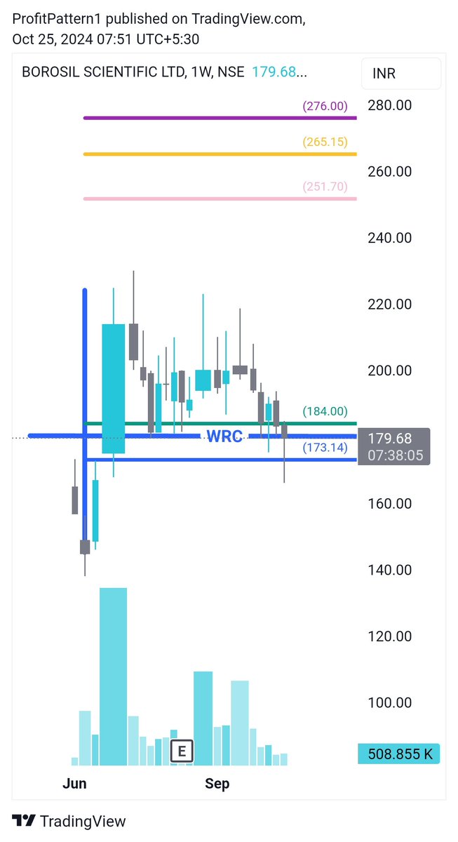 ProfitPattern1's tweet image. #boroSci