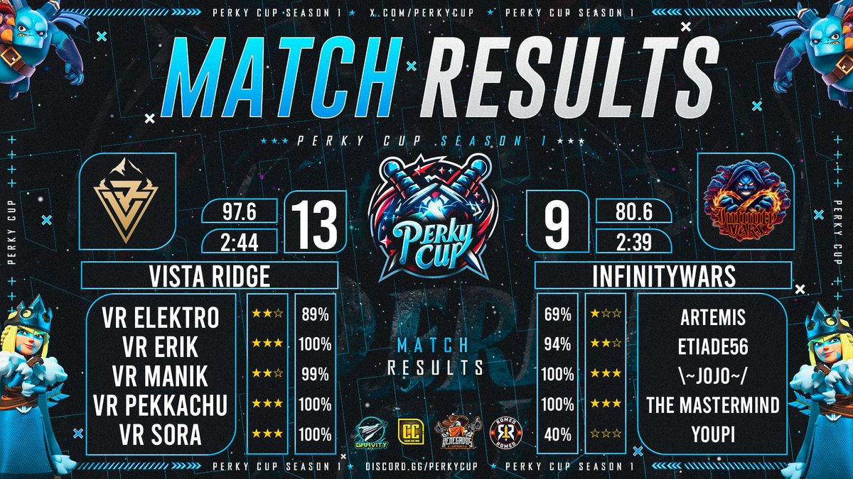 Vatic - Clash of Clans (@vatic_coc) on Twitter photo ╡ MATCH RESULTS ╞
✅ WSA Cup - Stage 1 Ro64
✅ AAC - W6
✅ Perky Cup - Ro16
Controlling all 3 matches today...the team was on fire! GG to Evil Quantum, Ocean Oasis Night and InfinityWars. 💪🏽🔥💫
 
#ClashEsports | #ClashofClans
#VistaRidge | #TogetherAtTheTop ╡ MATCH RESULTS ╞
✅ WSA Cup - Stage 1 Ro64
✅ AAC - W6
✅ Perky Cup - Ro16
Controlling all 3 matches today...the team was on fire! GG to Evil Quantum, Ocean Oasis Night and InfinityWars. 💪🏽🔥💫
 
#ClashEsports | #ClashofClans
#VistaRidge | #TogetherAtTheTop