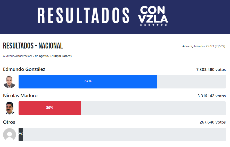 AliomarBracho's tweet photo. El enfoque constante debe ser el conteo regresivo hacia el 10 de enero de 2025, la fecha en que, según la Constitución, el régimen está obligado a entregar el poder a @EdmundoGU. Esa es la meta que debe centrar toda nuestra atención y esfuerzo. Todo lo demás es bochinche. Mantengamos el foco en lo que importa: el fin del ciclo del régimen y el comienzo de un nuevo capítulo para Venezuela.

✔️Ya pusiste los resultados electorales en tu perfil de redes sociales?
✔️Ya seguiste al Presidente @EdmundoGU en sus redes sociales?

Y qué esperas? esto es #HastaElFinalVenezuela