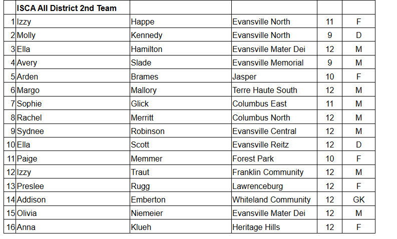ISCA girls soccer All-District 4 Team