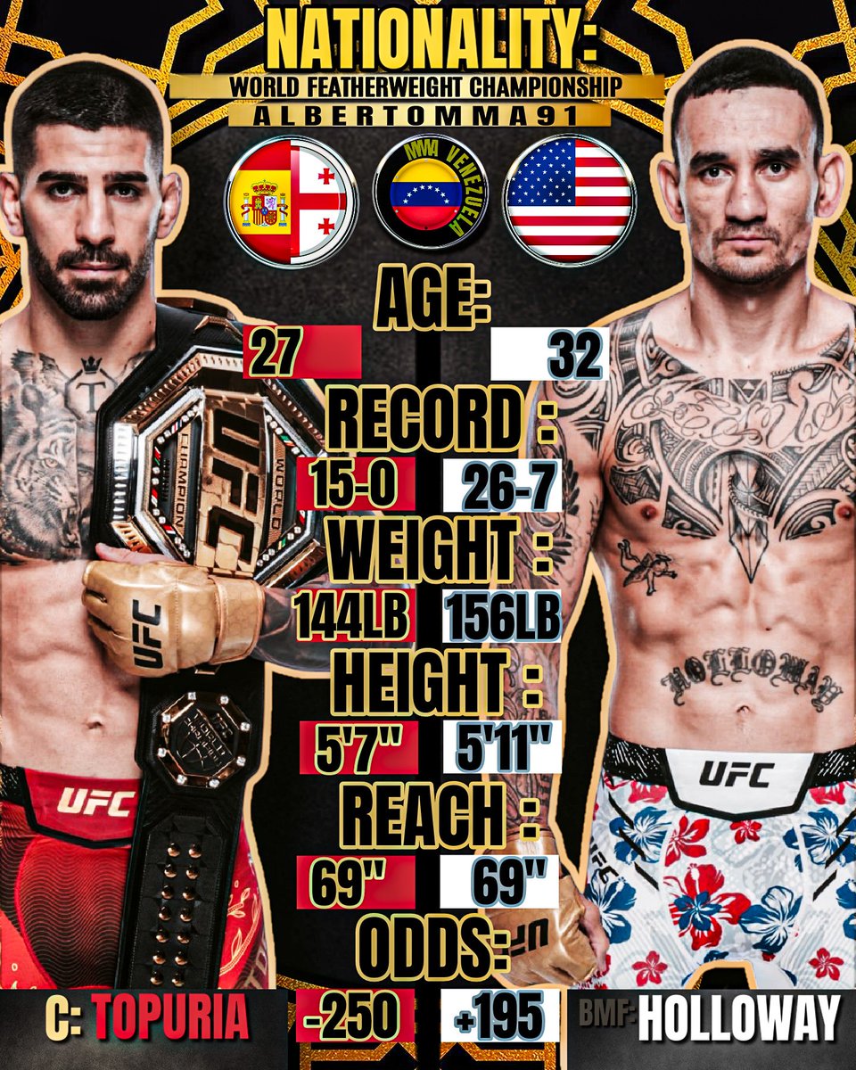 mmavenezuela_'s tweet photo. Main event: #UFC308 Ilia Topuria vs Max Holloway here are their characteristics and possibilities.
@Topuriailia | @BlessedMMA
#AlbertoMMA91 | #UFCEdmonton | 🛑 https://t.co/78PHBAJpIz