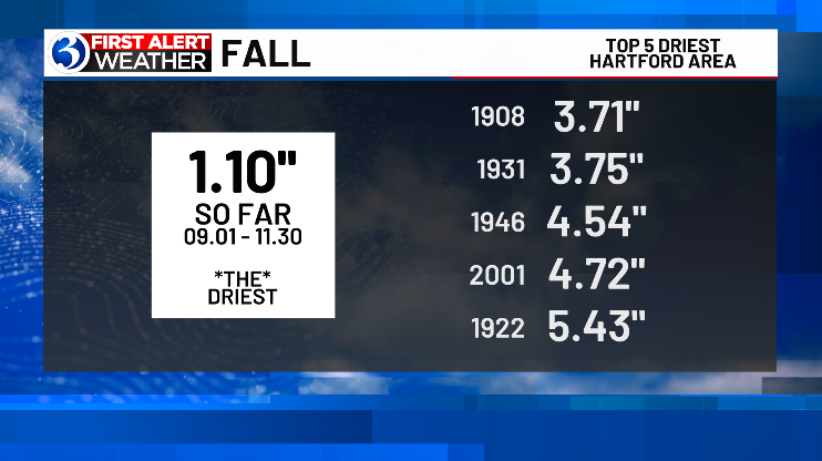We've only had measurable rain 3 days this month (totaling &lt; 0.5" for the Hartford Area)... and with no rain over the next 7 days, we'll likely end the month as the 3rd driest October on record!  After a very dry September, meteorological fall has been quite dry as well!