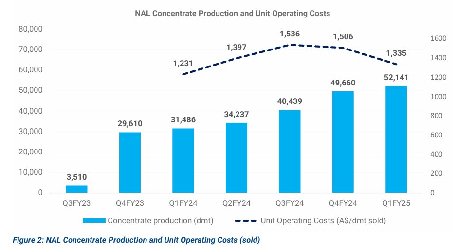 HDCCreative's tweet photo. $SYA keep driving down those unit operating costs! #NAL #lithium https://t.co/pbA2BrZ5Cb