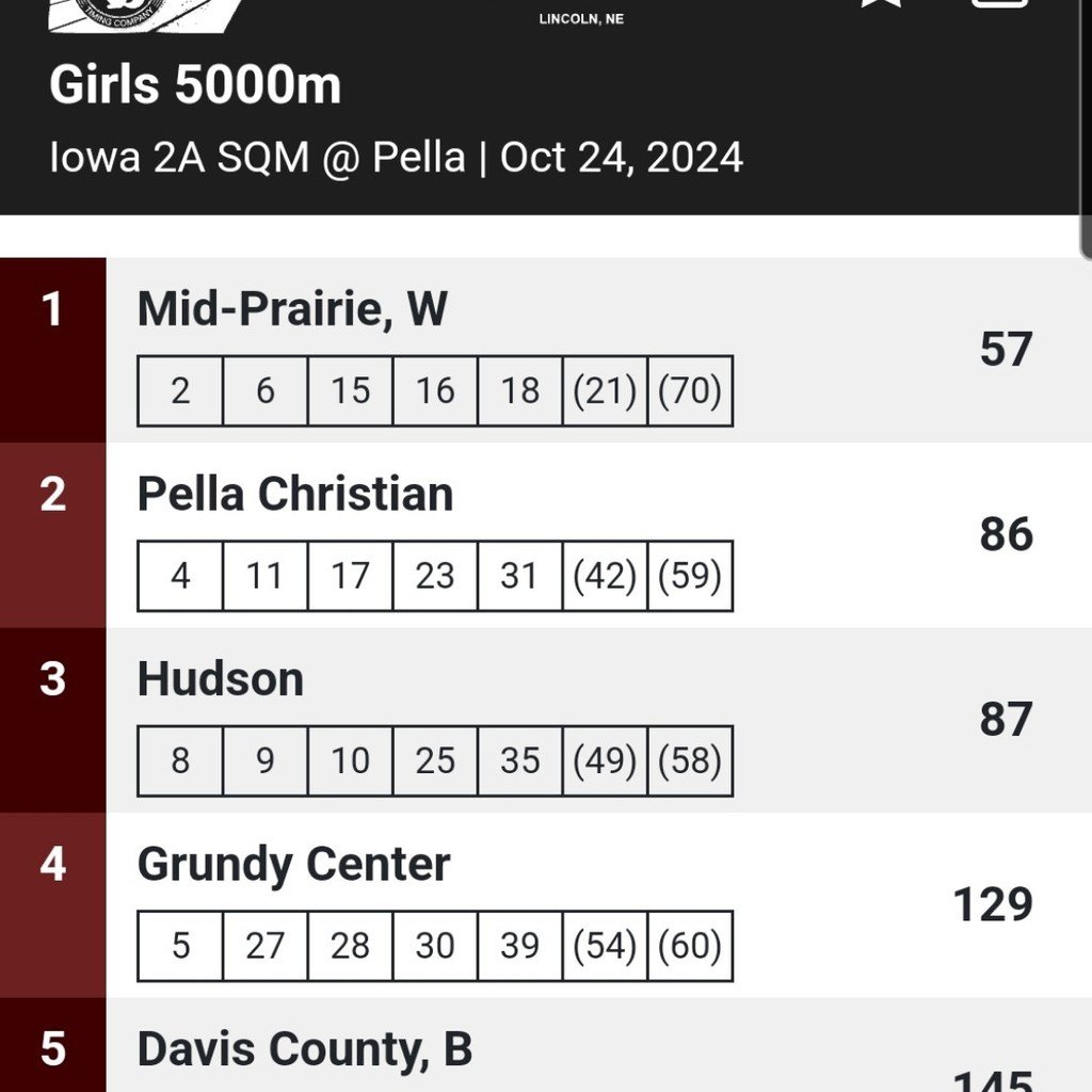 Mid_Prairie's tweet photo. Congrats to the Golden Hawk XC teams for winning the state qualifying meet and advancing to the state meet! https://t.co/McHQczv5eu