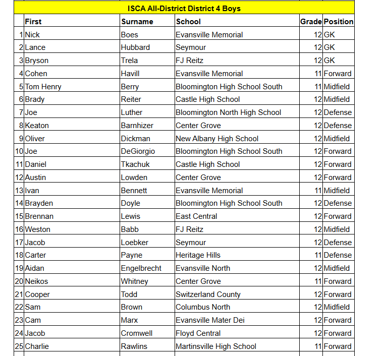 kylesokeland's tweet photo. ISCA boys soccer All-District 4 Team https://t.co/5CVtjVXB1c