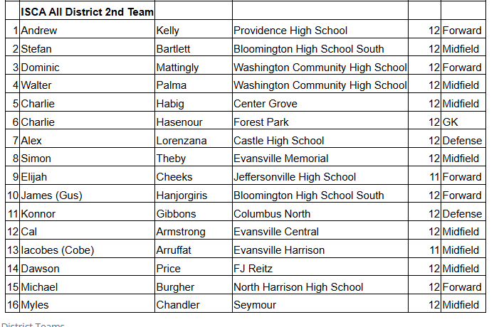 kylesokeland's tweet photo. ISCA boys soccer All-District 4 Team https://t.co/5CVtjVXB1c