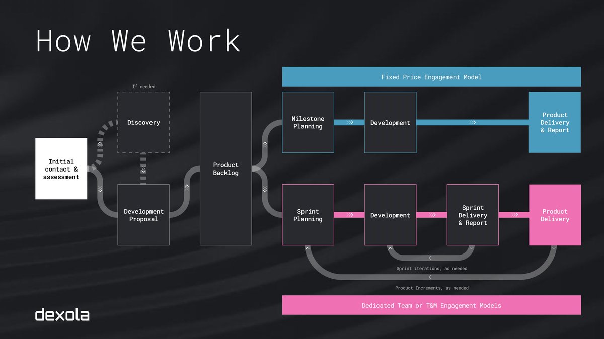 Dexola isn’t just talking innovation — we’re coding it. 

✅ Clean, documented code for effortless handoffs
✅ Agile workflows = faster, smoother solutions
✅ UI/UX so intuitive, even your grandma could stake tokens
✅ Business analysis as precise as your best-optimized code
✅