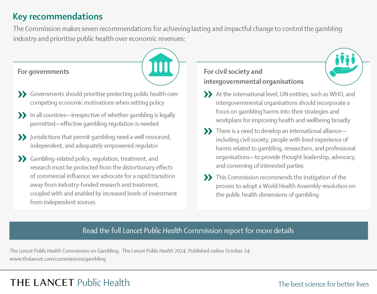 The Lancet (@thelancet) on Twitter photo Gambling health harms are more substantial than previously understood, exacerbated by rapid global expansion & digital transformation of the industry.
A new <a href="/TheLancetPH/">The Lancet Public Health</a> Commission calls for regulatory reform: hubs.li/Q02VMzws0 Gambling health harms are more substantial than previously understood, exacerbated by rapid global expansion & digital transformation of the industry.
A new <a href="/TheLancetPH/">The Lancet Public Health</a> Commission calls for regulatory reform: hubs.li/Q02VMzws0