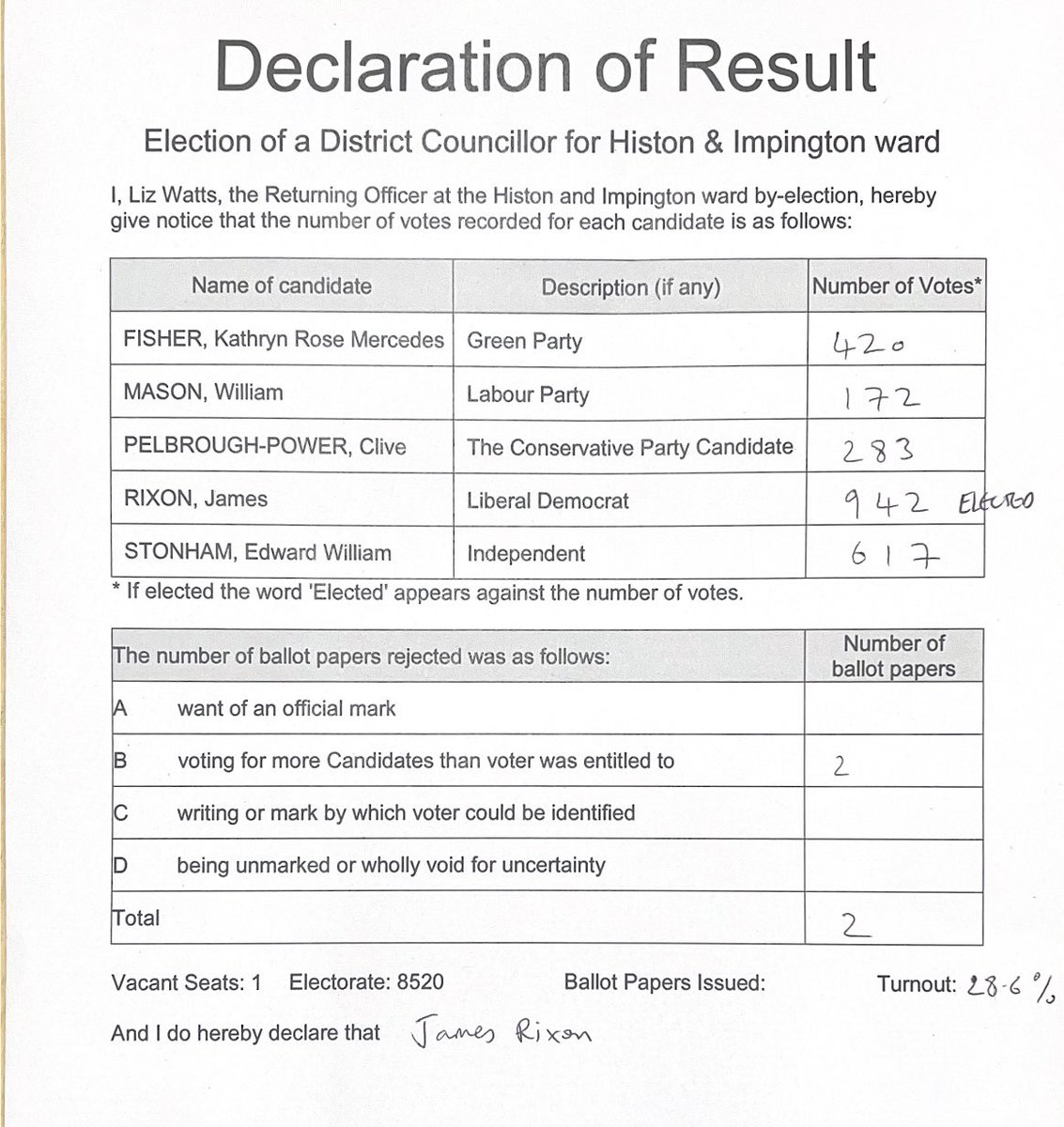 The results are in of the by-election and the new district councillor for Histon and Impington is James Rixon (Lib Dem)