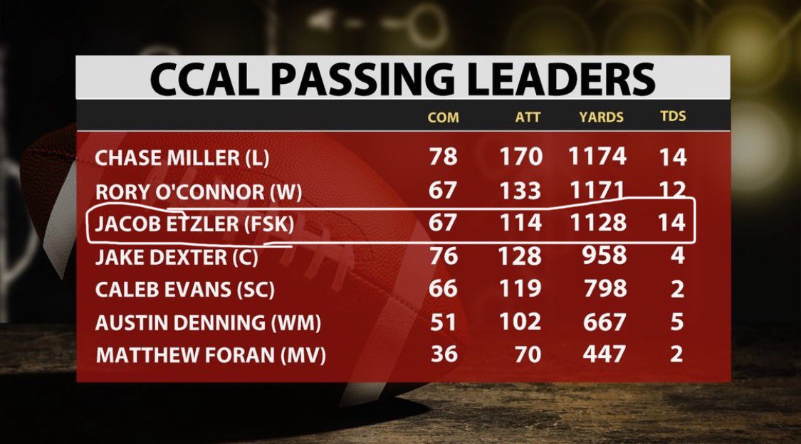 Stats so far through week 8, very excited to hit the 1,000 yard mark. Gonna keep working still got 2 games left then playoffs🏈