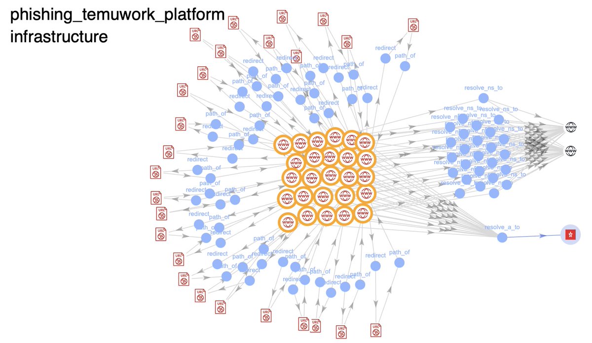 Unit42_Intel's tweet photo. We've found #stockpiled domains hosting fake work portals for cryptocurrency #scam, with a traffic spike since Oct 15. Starting in July, this campaign has 60 domains in 3 bulk registrations with distinct naming patterns, all leading to same IP. More info: https://t.co/lEydJCe3YR https://t.co/6qT1hozsTb