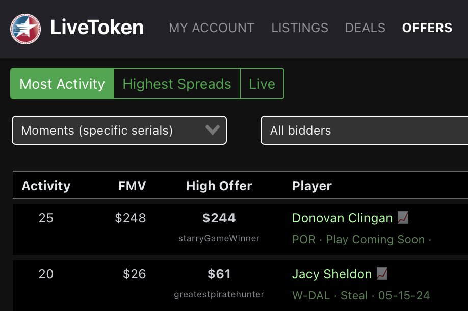 LiveTokenCo's tweet image. 📣 New features on LiveToken! 🏀

Take your @NBATopShot game to the next level with an upgraded Offers section!

🏆 Most Activity: Dive into the hottest bidding wars!
💰 Highest Spreads: Find top arbitrage opportunities like a pro!
⏱️ Live Feed: Real-time offers ranked by how…