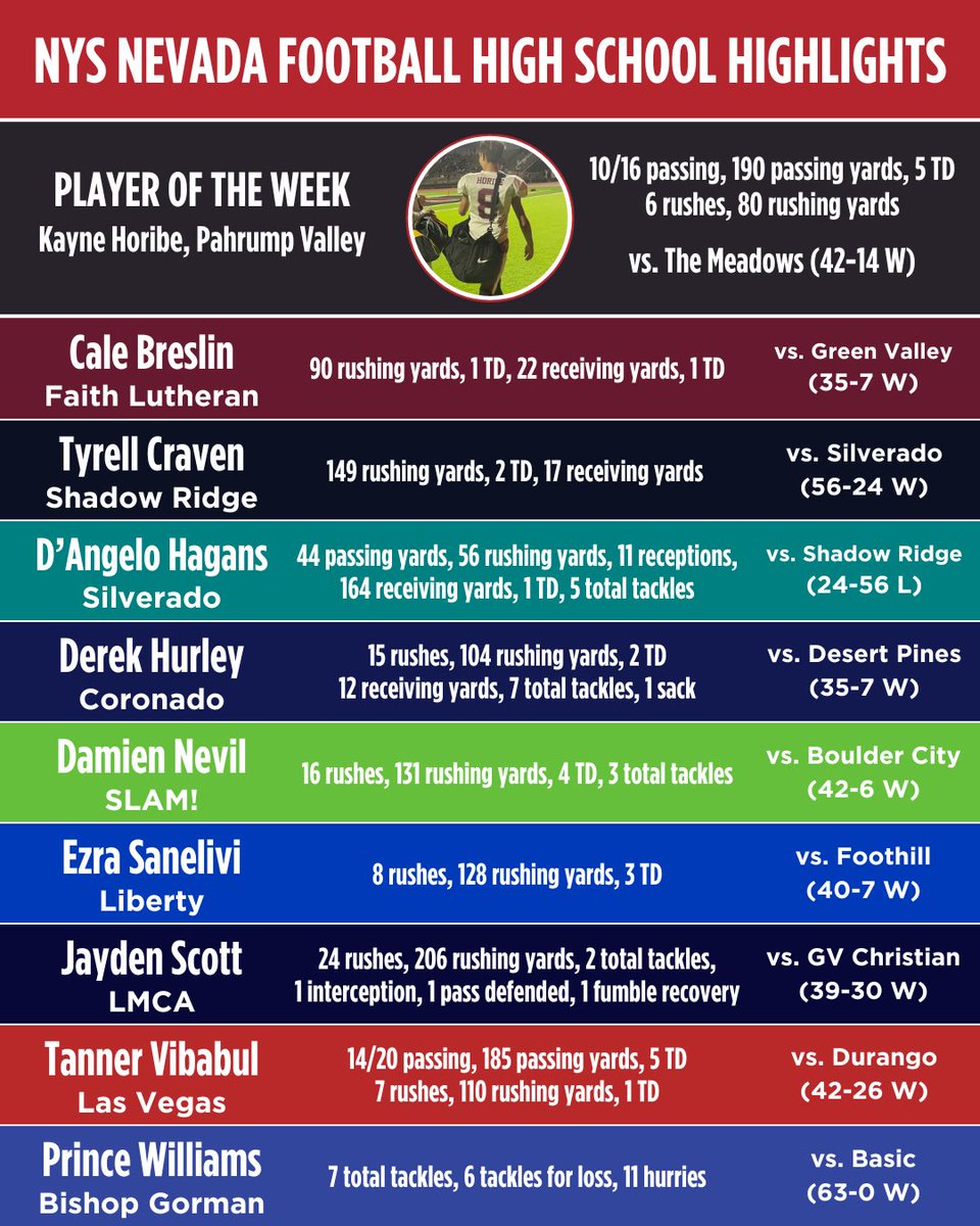 Welcome back the NYS Nevada Football High School Highlights of Week 10! For our NYS Alumni Player of the Week, we have Kayne Horibe of Pahrump Valley, who showed off his dual threat ability with 10/16 passing, 190 passing yards, and 5 TD through the air, along with 80 rushing