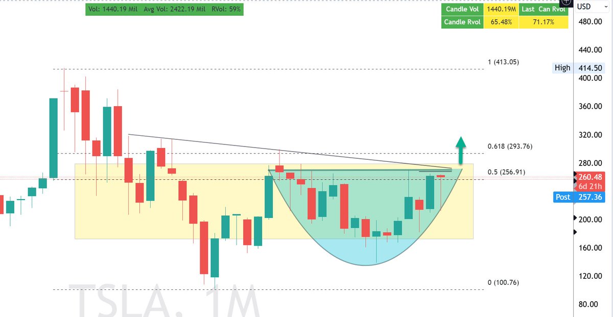 ripster47's tweet photo. $TSLA  🚨💰👁️
These are Monthly Candles
This is Monthly Breakout Setup
Will be Epic, Cant wait for Before & After on this

Few of you might remember such $TSLA winning setups from 2021 that I shared
Good Days ahead for $TSLA investors
#chartideas @TENETTRADEGROUP