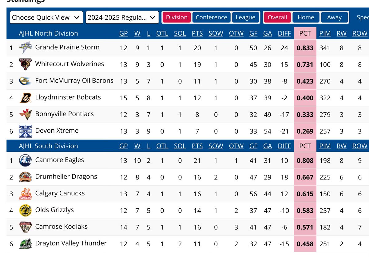 ReviewOfHockey's tweet image. First #AJHL coach for sure let go - no take backs - with team outside the playoffs at the moment.  #Camrose