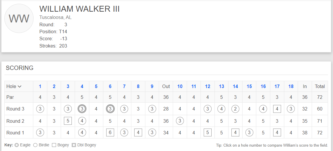 William Walker was 10 outside the number to start the third round of Q-school in Alabama. He is not any longer.