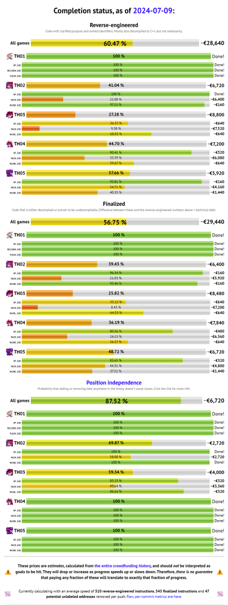 ReC98Project's tweet image. What's next?

Current backer interest is divided between Shuusou Gyoku, TH03, and TH02, and I've got quite a bit of free capacity again. Perfect opportunity to join in and accelerate these goals, or fund something else entirely.