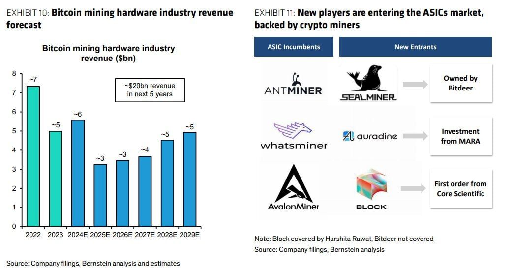 Cryptoooopuns's tweet image. 🚨 INSIGHT: Bernstein projects a whopping $20B in revenue for the #Bitcoin mining hardware industry over the next 5 years. 🚀💰 The crypto revolution keeps building momentum! 

#CryptoNews #Blockchain #Mining #Investing
