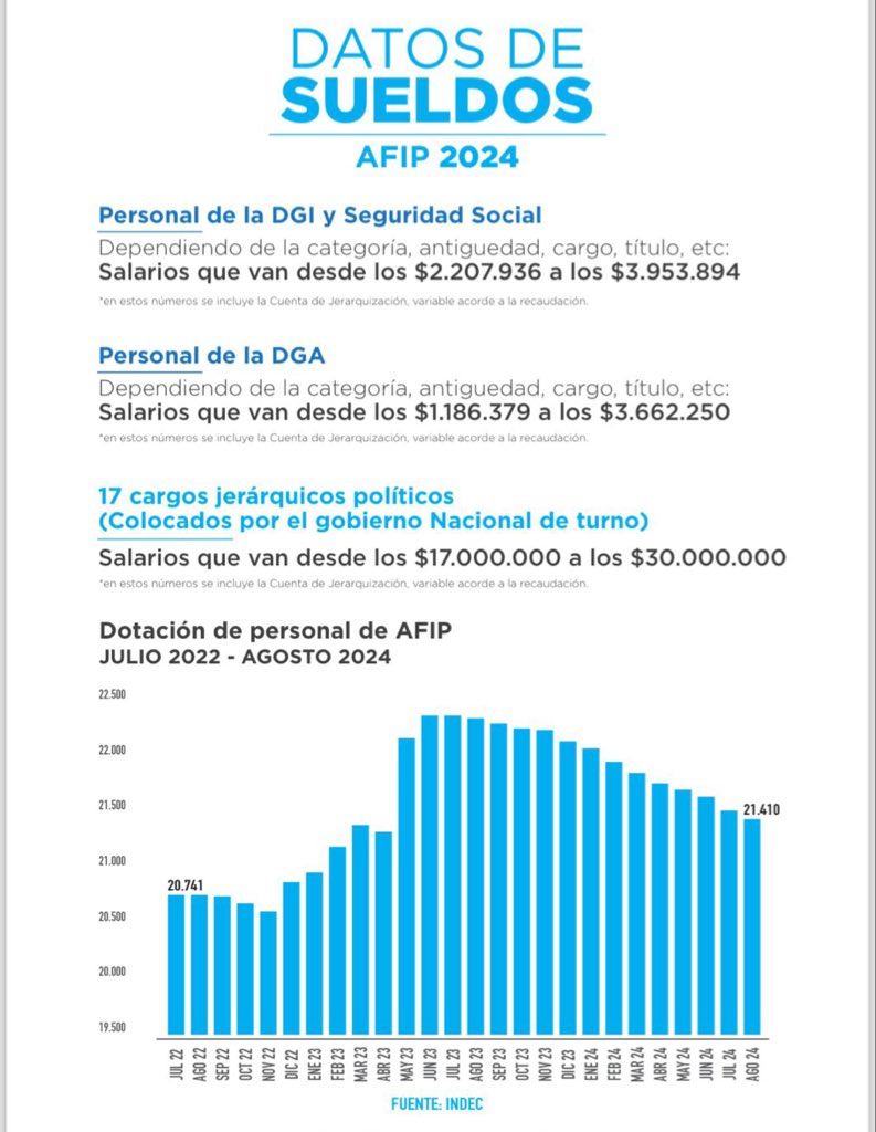 Ramaterenn's tweet photo. @marilongui te muestro a su vez lo que son los sueldos “Millonarios” de la AFIP, igualmente es entendible el enojo a los de AFIP ya que siempre cae mal el recaudador del estado. https://t.co/ucGmrbknoU