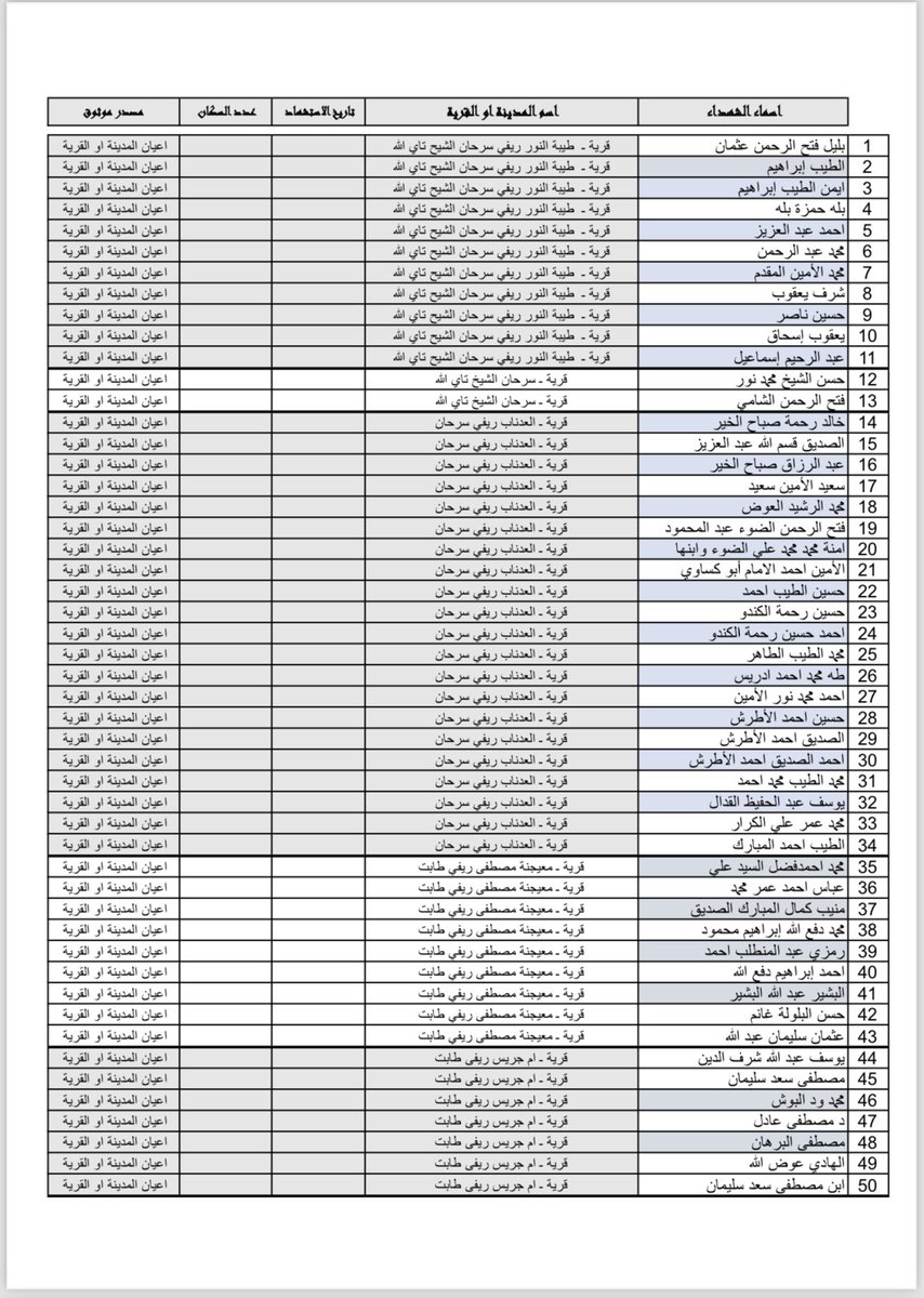 Bit_Khalifa1417's tweet photo. #منااااشدة عاجلة 🚨🚨

مبادرة تسجيل اسماء شهداء كل ولاية الجزيرة في ملف واحد ونشرها في كل الصفحات والوسائط تدعم تصنيف الدعم السريع جماعة إرهابية
المطلوب من كل اهل القرى المشاركة بتسجيل الاسماء وتاريخ الاستشهاد.

#الدعم_السريع_تنظيم_ارهابي https://t.co/sacySfcPYk
