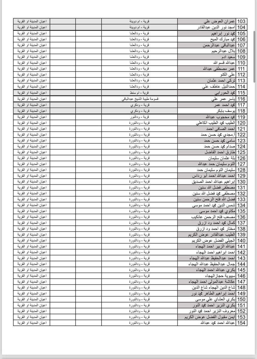 Bit_Khalifa1417's tweet photo. #منااااشدة عاجلة 🚨🚨

مبادرة تسجيل اسماء شهداء كل ولاية الجزيرة في ملف واحد ونشرها في كل الصفحات والوسائط تدعم تصنيف الدعم السريع جماعة إرهابية
المطلوب من كل اهل القرى المشاركة بتسجيل الاسماء وتاريخ الاستشهاد.

#الدعم_السريع_تنظيم_ارهابي https://t.co/sacySfcPYk