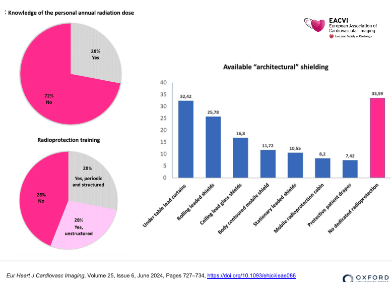 PWesslyMD's tweet photo. 72% of IEs were unaware of their annual radiation dose
33% lacked protective shielding
Only 28% received radiation training
☢️ Radiation risk to IEs remains under-appreciated
🚨Our  #CallToAction emphasizes the need to mitigate risks and raise awareness.
  @ASE360 #ASEEchoJC #EchoFirst  #iEcho
