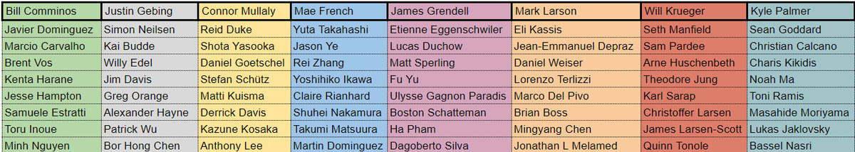 Comminos's tweet photo. Did a Worlds fantasy draft. Who do you think got the best team? https://t.co/gwLrDy01u6