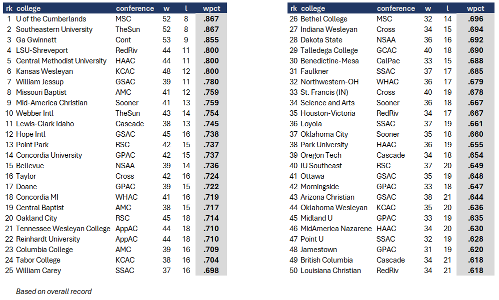 TheBaseballCube.com โพ๏ธ (@thebaseballcube) on Twitter photo Best Records in the NAIA for 2024
1 <a href="/PatsBaseballUC/">UC Baseball</a>
2 <a href="/SEUFireBaseball/">Southeastern Baseball</a>
3 <a href="/GGC_Baseball/">GGC Baseball</a>
4 <a href="/LSUS_Baseball/">๐๐๐ ๐๐๐ง๐๐ซ๐๐ฅ๐ค๐ง๐ฉ ๐ฝ๐๐จ๐๐๐๐ก๐ก</a>
5 <a href="/cmueaglesBSB/">Central Methodist Baseball</a>
6 <a href="/KWUBaseball/">KWU Baseball</a>
7 <a href="/Jessup_BASE/">Jessup Baseball</a>
8 <a href="/MBU_baseball/">Missouri Baptist Baseball</a>
9 <a href="/MACU_baseball/">MACU Baseball</a>
10 <a href="/webber_baseball/">Webber Baseball</a>
11 <a href="/LCSCBaseball/">Lewis-Clark State Baseball</a>
12 <a href="/HIUBaseball/">HIU Baseball</a> ๐
thebaseballcube.com/content/schoolโฆ Best Records in the NAIA for 2024
1 <a href="/PatsBaseballUC/">UC Baseball</a>
2 <a href="/SEUFireBaseball/">Southeastern Baseball</a>
3 <a href="/GGC_Baseball/">GGC Baseball</a>
4 <a href="/LSUS_Baseball/">๐๐๐ ๐๐๐ง๐๐ซ๐๐ฅ๐ค๐ง๐ฉ ๐ฝ๐๐จ๐๐๐๐ก๐ก</a>
5 <a href="/cmueaglesBSB/">Central Methodist Baseball</a>
6 <a href="/KWUBaseball/">KWU Baseball</a>
7 <a href="/Jessup_BASE/">Jessup Baseball</a>
8 <a href="/MBU_baseball/">Missouri Baptist Baseball</a>
9 <a href="/MACU_baseball/">MACU Baseball</a>
10 <a href="/webber_baseball/">Webber Baseball</a>
11 <a href="/LCSCBaseball/">Lewis-Clark State Baseball</a>
12 <a href="/HIUBaseball/">HIU Baseball</a> ๐
thebaseballcube.com/content/schoolโฆ