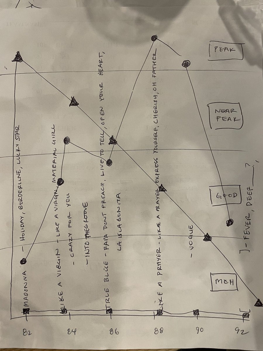 Deep arguments at bar trivia triggered by my chart of Madonna quality ‘82-‘92. I am circles: Like a Prayer and Vogue was the ultimate.