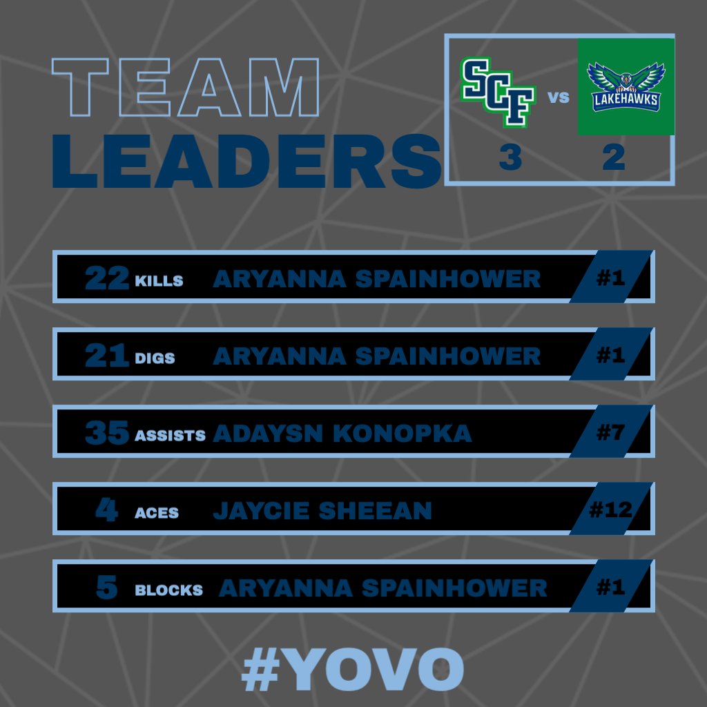 SCFManatees's tweet photo. The Tees can wave that 'W' as they take a 3-2 win over Lake Sumter State. Aryanna Spainhower pulled away with a 20-20 double of 22 kills and 21 digs, while Jaycie had a career-high 4 aces and 13 kills, which included the game-winning kill.
#SCFProud #GoTees #YOVO #SCFStrong https://t.co/5yffNsma7z
