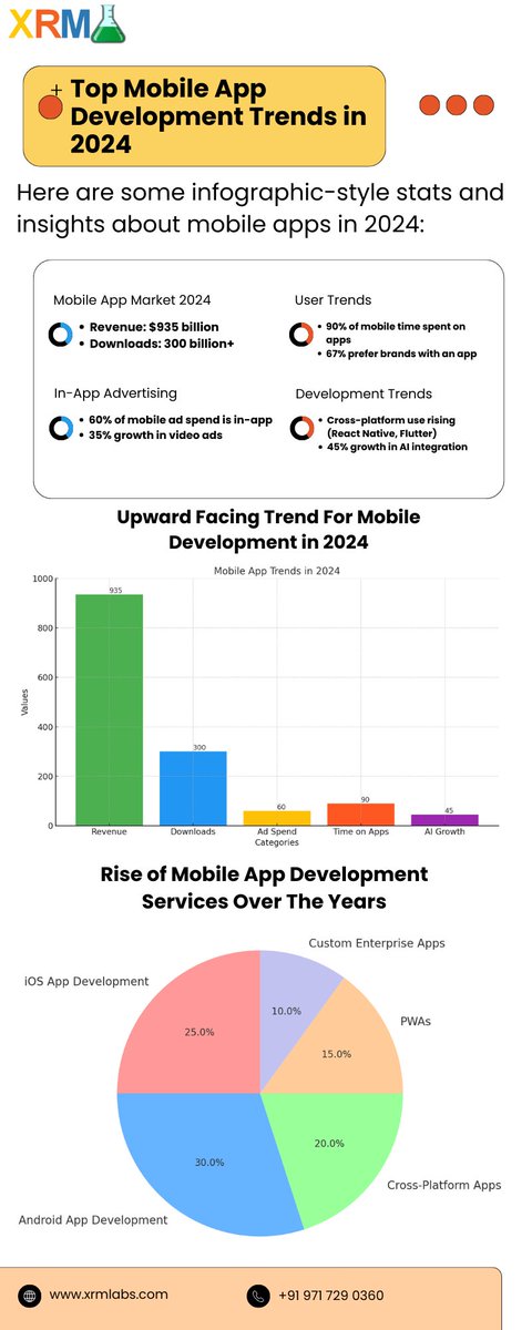 xrmlabs's tweet image. Mobile app development in 2024 is booming with soaring revenue, AI integration, and a shift to cross-platform frameworks. Stay ahead by keeping up with the trends shaping mobile tech.

#AppTrends #AppDev2024 #AI #CrossPlatform #MobileTech #UX #TechTrends