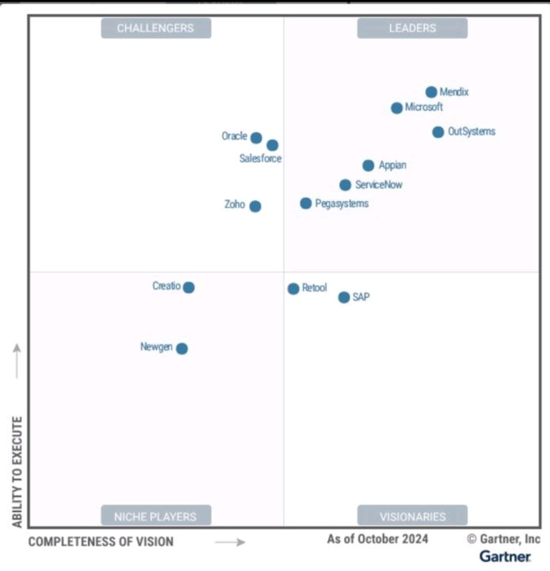 R_R_Rocha's tweet photo. "By 2029, enterprise #lowcode Application Platforms will be used for mission-critical application development in 80% of businesses globally."
@OutSystems continues to be a standout leader in the segment and #LegacyModernization is one of the most common use cases for #lowcode https://t.co/L9I9sLBqM9