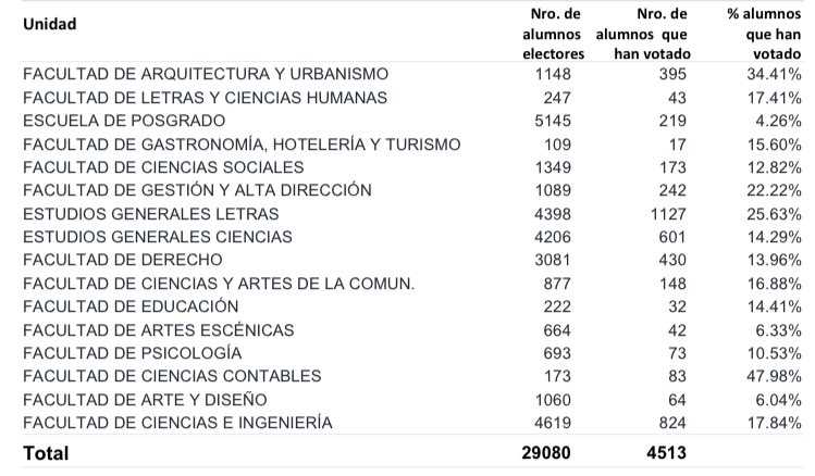 Federación de Estudiantes PUCP tweet media