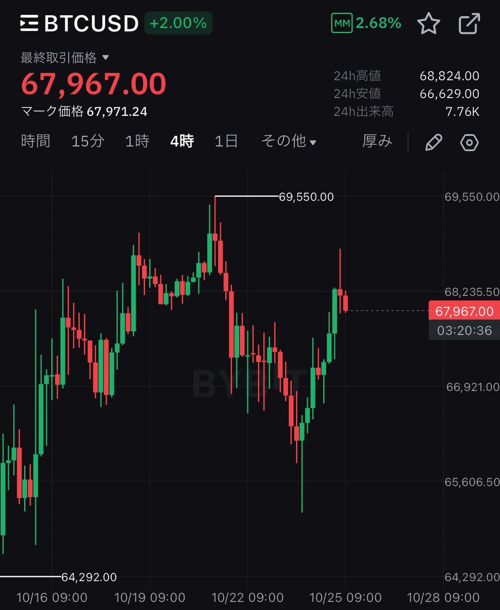 traderkanto's tweet photo. #BTC これは判断難しいねぇ https://t.co/IlL4F58f9A