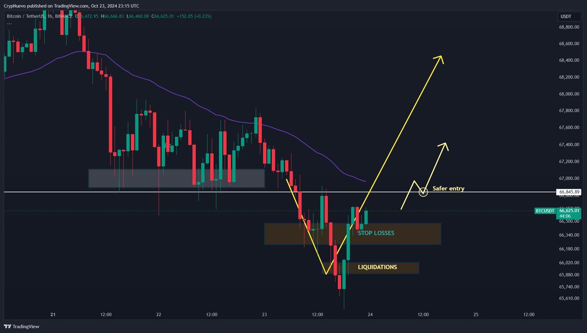 CrypNuevo's tweet photo. $BTC

Fully scaled out of my long position at 68ks.

Not saying that price can't continue going up but this was my original target for this trade which is now completed here.

Friday tomorrow, last trading day of the week. Talk in the morning! https://t.co/jChmTTaFPF