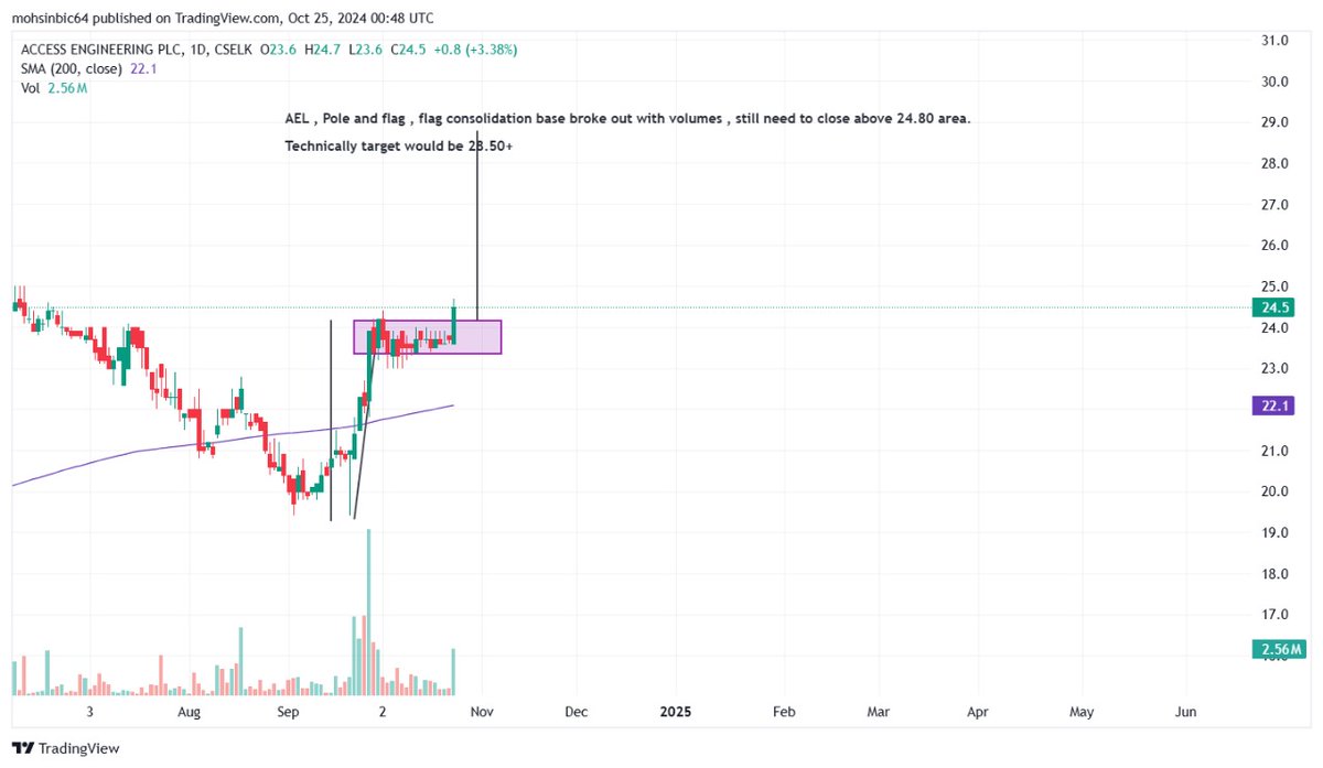 TrustEpic53703's tweet photo. #colombostock
#cse
#Accessengineering
#equityinvestment 
#technicalanalysis https://t.co/sn1eBaU7ub