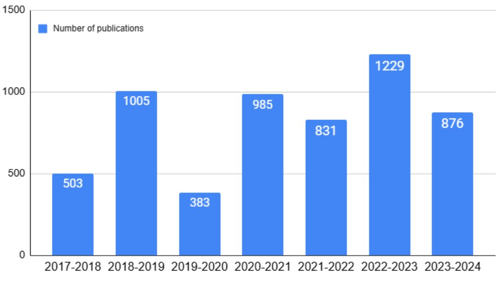 <a href="/FutureEarth/">Future Earth (@futureearth.bsky.social)</a> produced a staggering 📈876 manuscripts in the fiscal year April 2023 - March 2024. These include peer-reviewed, proceedings, blog posts, reports depending on the targetted audience.