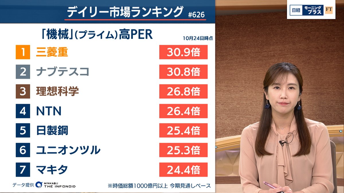 デイリー市場ランキング #626】 #東京証券取引所 ＃機械 に分類される銘柄について ＃PER ＃株価収益率 のランキング 1位 ＃三菱重工業  政府の防衛力強化の方針を背景に関連事業で受注増が見込まれ株価も堅調 2位 ＃ナブテスコ 産業用ロボットの関節に使う精密減速機で ...