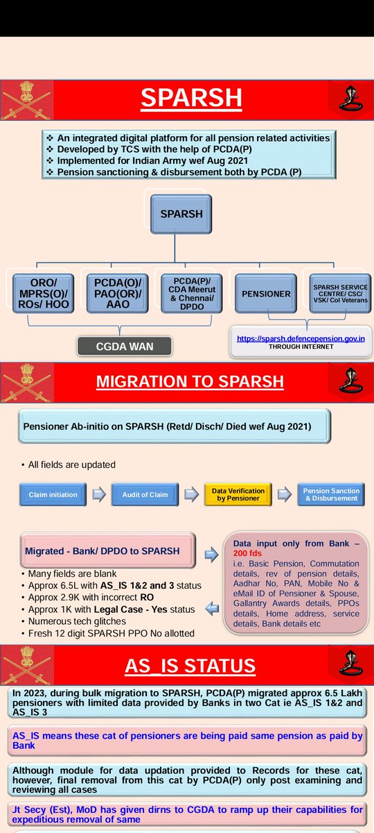 RajKuma35152604's tweet photo. @narendramodi @rajnathsingh @DrJitendraSingh @giridhararamane @ceo_tcs @DefenceAccounts @PcdaPensions #AidToPCDAPensions 1/6  In 2023 DURING BULK MIGRATION to SPARSH PCDA (P) Migrated Appx 6.5 LAKH PENSIONERS WITH LIMITED DATA Provided by Banks in Two Cat-As_is_1&amp;2 and As_is_3. https://t.co/eMqLMjDWuo