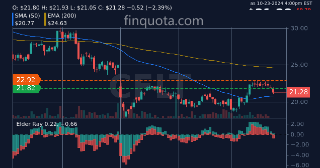 FinQuota's tweet photo. Is PLCE stock riding the rollercoaster of the stock market?
Source: https://t.co/V8vhC0zkSe
#finance #stockstowatch #PLCE #financialanalysis #stocks #children https://t.co/JHjI0a9bQi