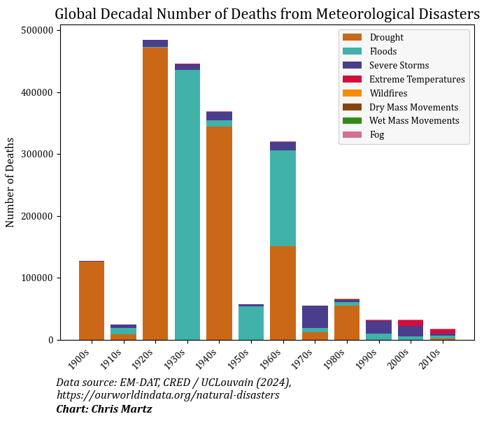 ChrisMartzWX's tweet image. Here's the hard case against climate alarmism.

The idea that there is a “climate crisis” revolves around the belief system that global warming is inflicting a great deal of harm on human welfare. 🩹

However, not one measurable metric of relevance paints such a gloomy picture.…