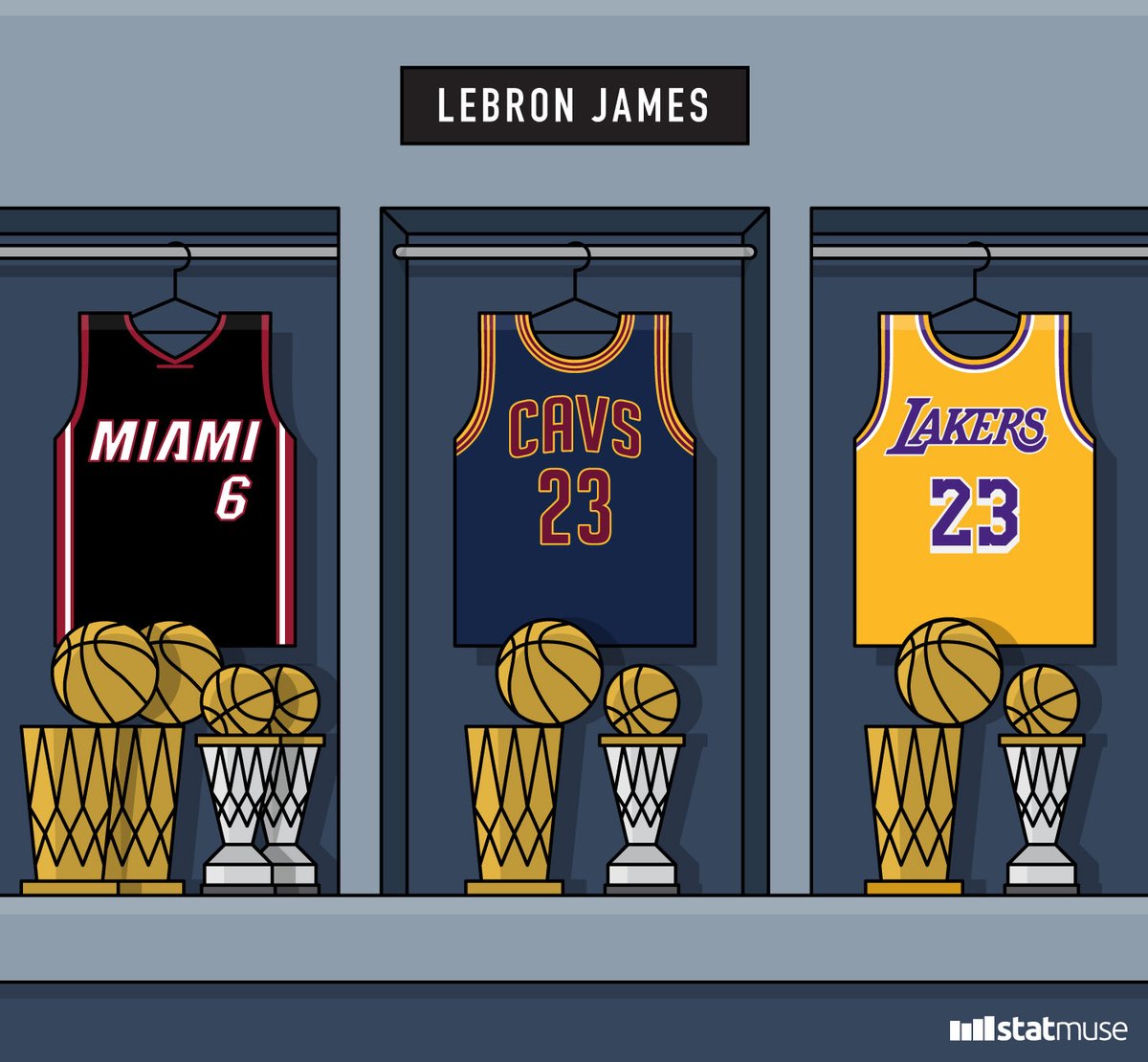 The only players to win a Finals MVP with three different franchises:

— LeBron James

End of the list.