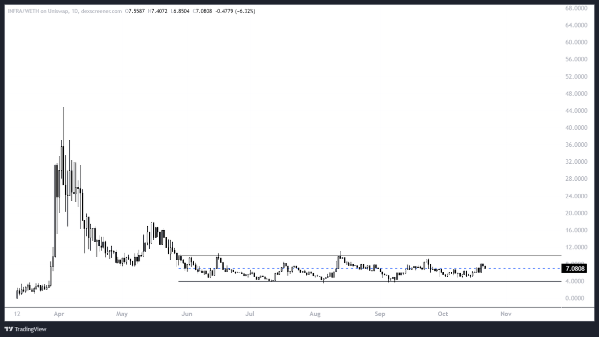 $INFRA could literally become the Cinderella story of this #AI cycle. Everyone shills their coin will go to 1 billion mc, in that case I hope every crypto degen has atleast 10 $INFRA because for every 1billion mc it goes , is worth $1000 per coin. One of the best "gambles" this