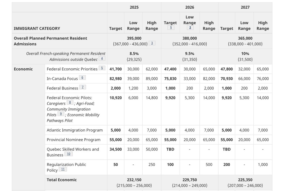 ImmigrationHigh's tweet image. 予定より少し早く2025-2027年の移民受け入れのプランが発表されました。予想通りと言えば予想通りに、永住者の受け入れが前年(右)と比べると今年(左)は10,000人減。顕著なのはPNPが本来予定していた120,000から55,000への大幅減かな。canada.ca/en/immigration…
