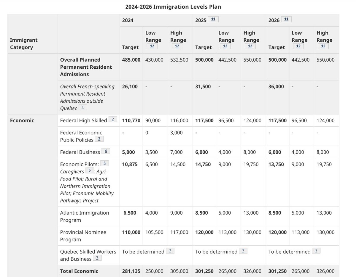 ImmigrationHigh's tweet image. 予定より少し早く2025-2027年の移民受け入れのプランが発表されました。予想通りと言えば予想通りに、永住者の受け入れが前年(右)と比べると今年(左)は10,000人減。顕著なのはPNPが本来予定していた120,000から55,000への大幅減かな。canada.ca/en/immigration…