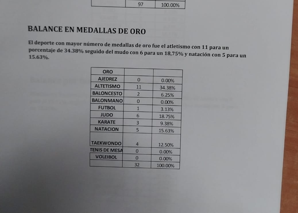 CODICADER 2024
Elatletismo aporta el 34.3% de las medallas de oro entre 11 deportes.
Hay que reforzar esta disciplina para futuros eventos colegiales internacionales.
Fuente: Informe Técnico CODICADER 2024.<a href="/asambleapa/">Asamblea Nacional</a> <a href="/prensacom/">La Prensa Panamá</a> <a href="/presidenciapma/">Presidencia de la República de Panamá</a> <a href="/EstrellaOnline/">La Estrella de Panamá</a> <a href="/MeducaPma/">Ministerio de Educación de Panamá</a>